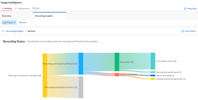 A Sankey chart showing the funnel from meetings synced → recorded → not recorded.